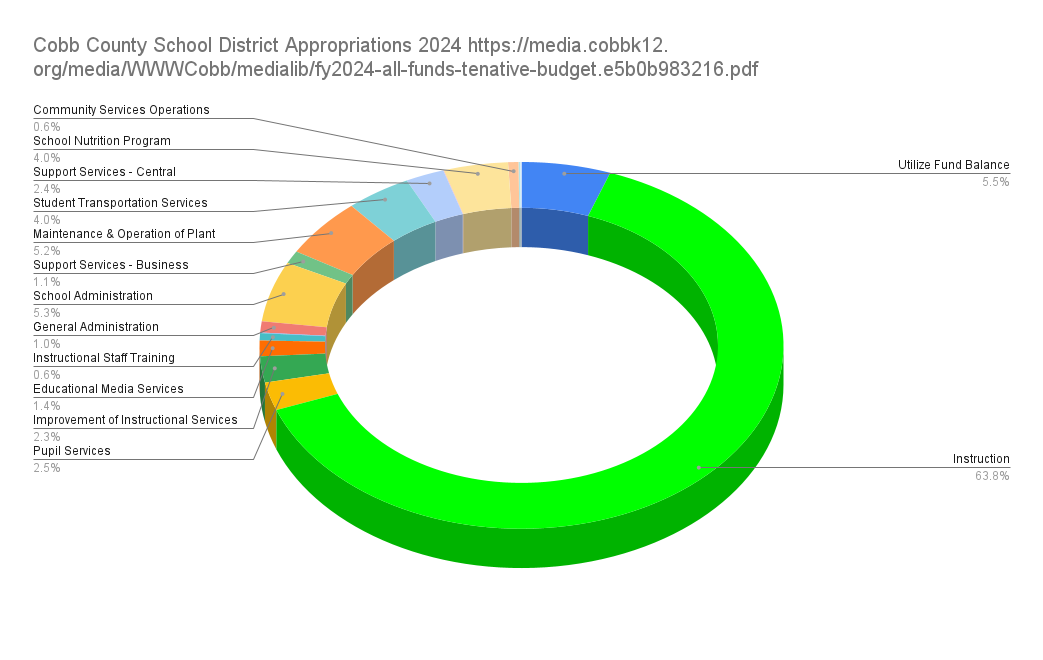 Protected: Cobb County School Budget Tightened by increased living costs in Cobb County